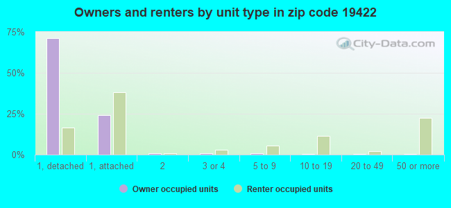 Owners and renters by unit type in zip code 19422