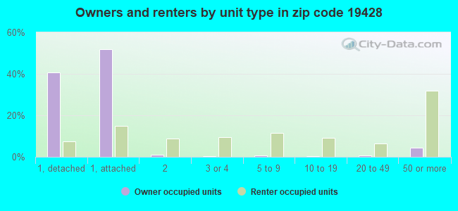 Owners and renters by unit type in zip code 19428