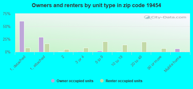 Owners and renters by unit type in zip code 19454