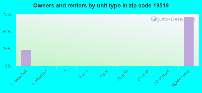 Owners and renters by unit type in zip code 19519