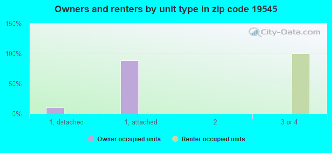 Owners and renters by unit type in zip code 19545