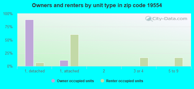 Owners and renters by unit type in zip code 19554