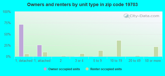 Owners and renters by unit type in zip code 19703