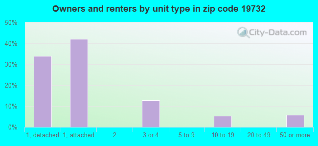 Owners and renters by unit type in zip code 19732
