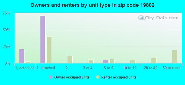 Owners and renters by unit type in zip code 19802