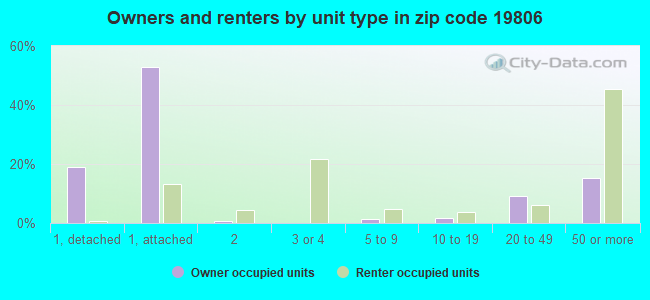 Owners and renters by unit type in zip code 19806