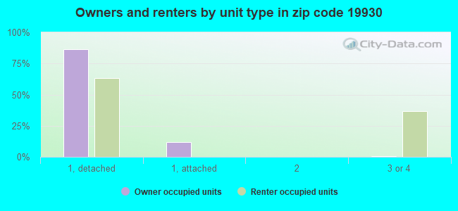 Owners and renters by unit type in zip code 19930