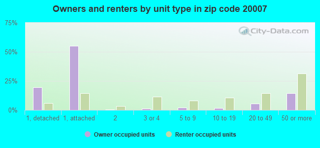 Owners and renters by unit type in zip code 20007
