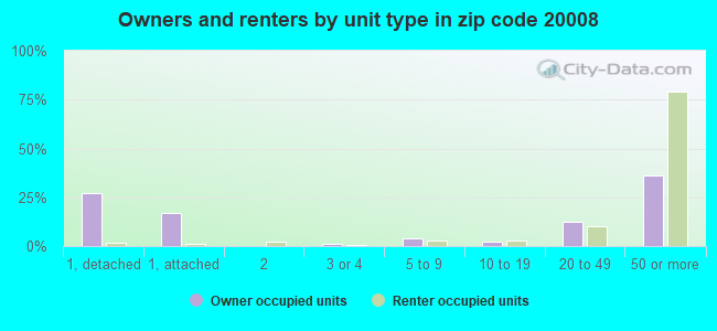 Owners and renters by unit type in zip code 20008
