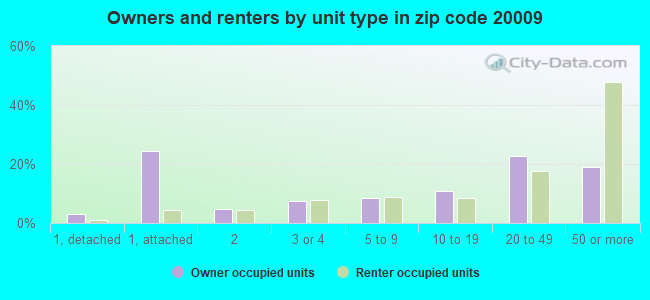 Owners and renters by unit type in zip code 20009