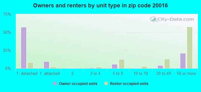 Owners and renters by unit type in zip code 20016