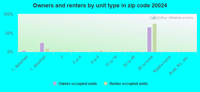 Owners and renters by unit type in zip code 20024