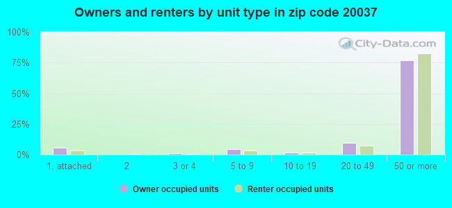 Owners and renters by unit type in zip code 20037