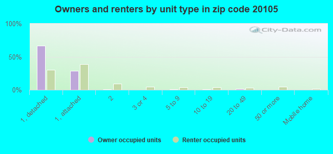 Owners and renters by unit type in zip code 20105