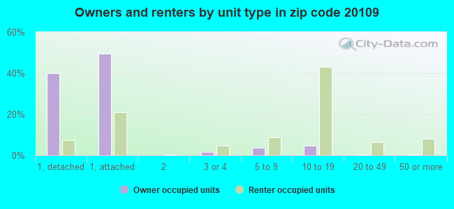 Owners and renters by unit type in zip code 20109