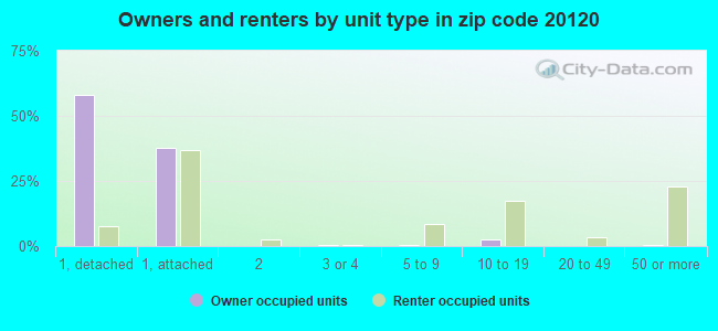 Owners and renters by unit type in zip code 20120