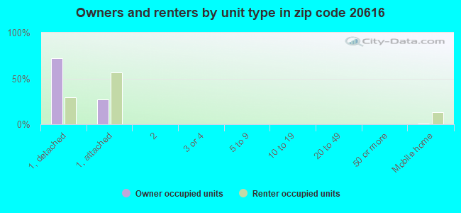 Owners and renters by unit type in zip code 20616