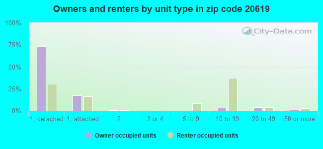 Owners and renters by unit type in zip code 20619