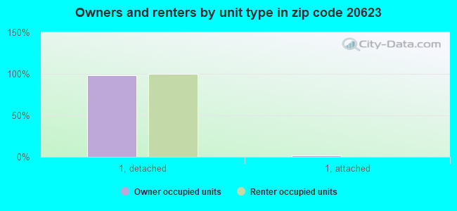 Owners and renters by unit type in zip code 20623