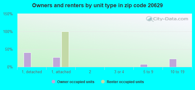 Owners and renters by unit type in zip code 20629