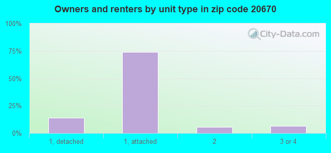 Owners and renters by unit type in zip code 20670