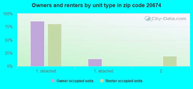 Owners and renters by unit type in zip code 20674