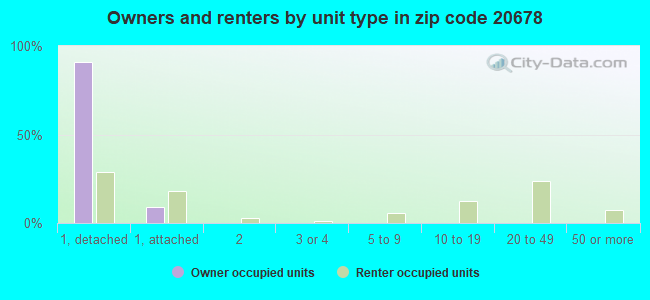 Owners and renters by unit type in zip code 20678