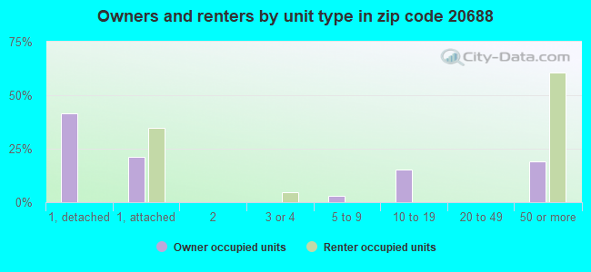 Owners and renters by unit type in zip code 20688