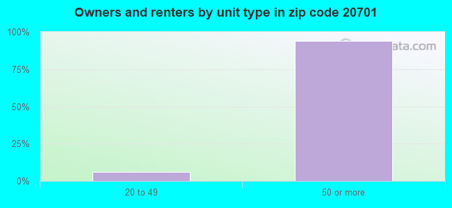 Owners and renters by unit type in zip code 20701