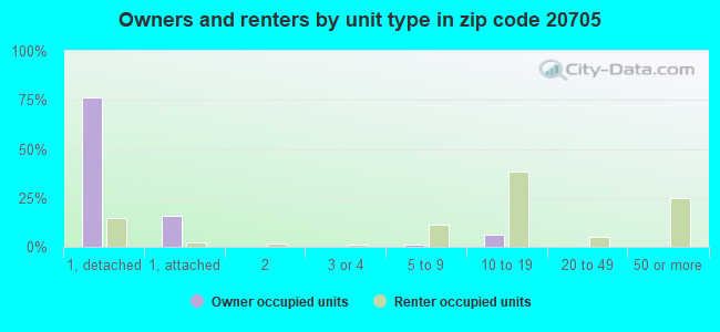 Owners and renters by unit type in zip code 20705