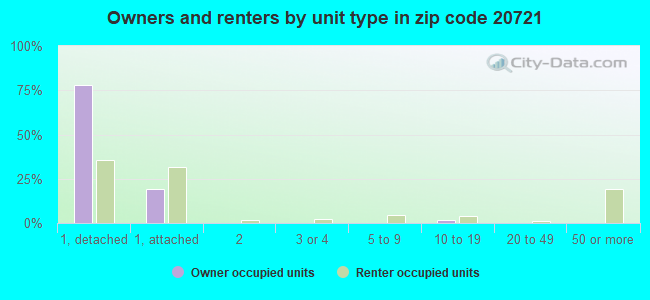Owners and renters by unit type in zip code 20721