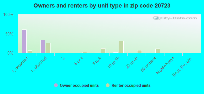 Owners and renters by unit type in zip code 20723