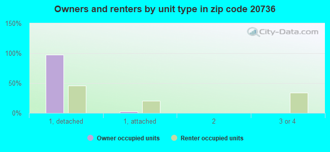 Owners and renters by unit type in zip code 20736