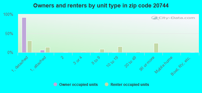 Owners and renters by unit type in zip code 20744