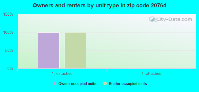 Owners and renters by unit type in zip code 20764