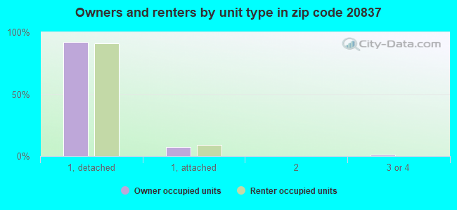 Owners and renters by unit type in zip code 20837