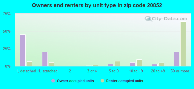Owners and renters by unit type in zip code 20852