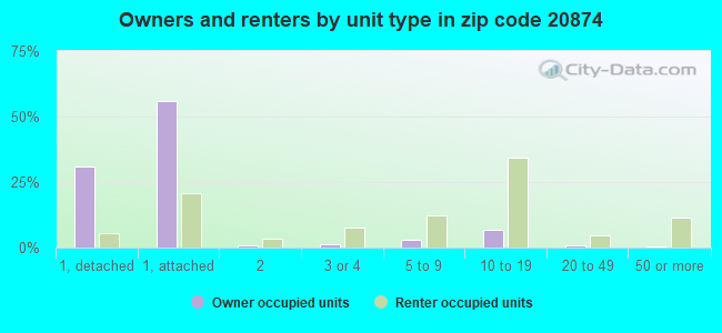 Owners and renters by unit type in zip code 20874