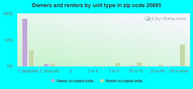 Owners and renters by unit type in zip code 20895