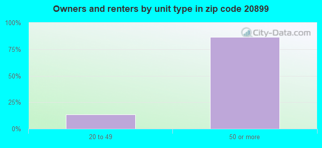 Owners and renters by unit type in zip code 20899
