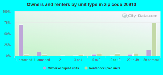 Owners and renters by unit type in zip code 20910