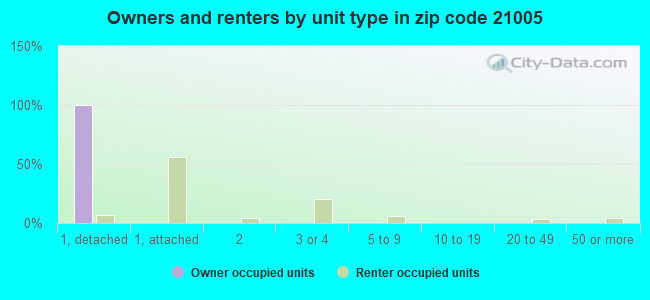 Owners and renters by unit type in zip code 21005