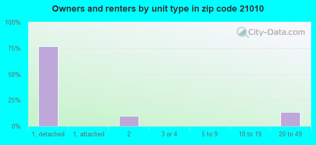 Owners and renters by unit type in zip code 21010