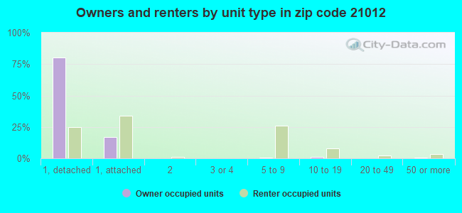 Owners and renters by unit type in zip code 21012
