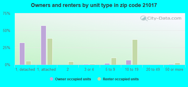 Owners and renters by unit type in zip code 21017