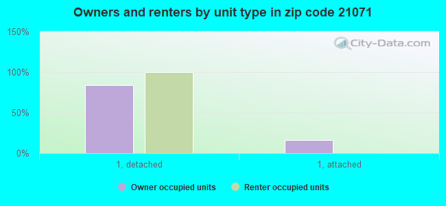 Owners and renters by unit type in zip code 21071