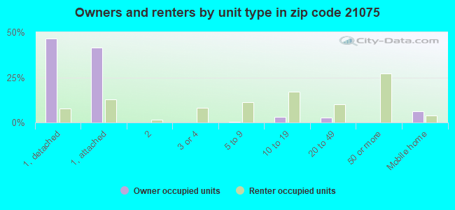 Owners and renters by unit type in zip code 21075