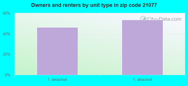 Owners and renters by unit type in zip code 21077