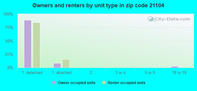 Owners and renters by unit type in zip code 21104