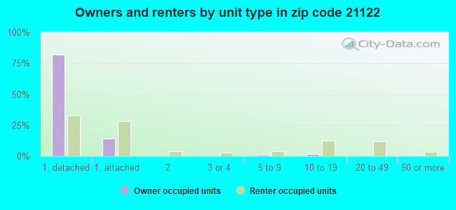Owners and renters by unit type in zip code 21122